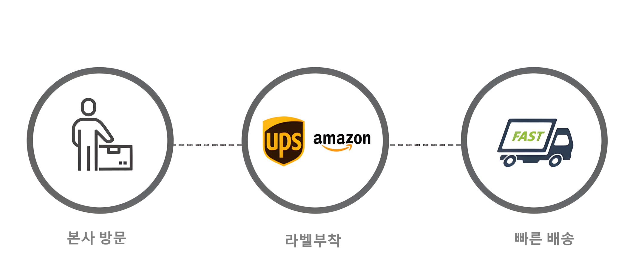 UPS 국내 배송 절차 인포그래픽